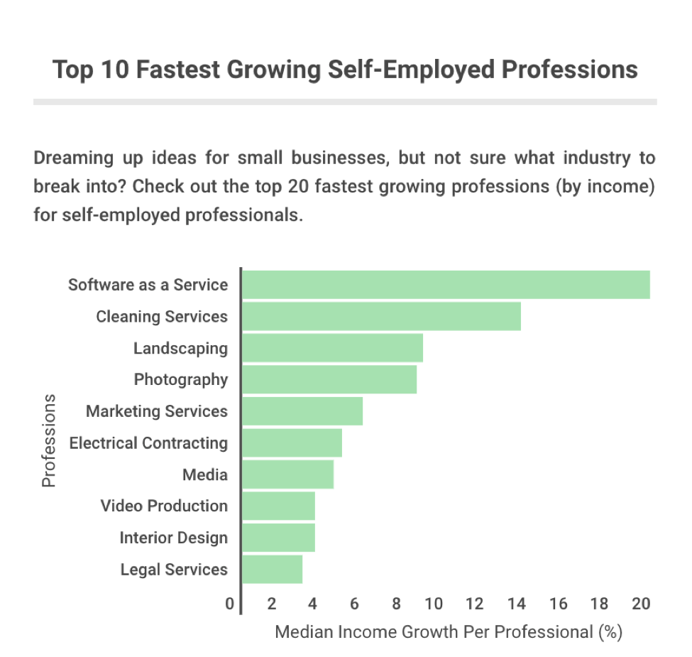 Top 10 Fastest Growing Self-Employed Professions