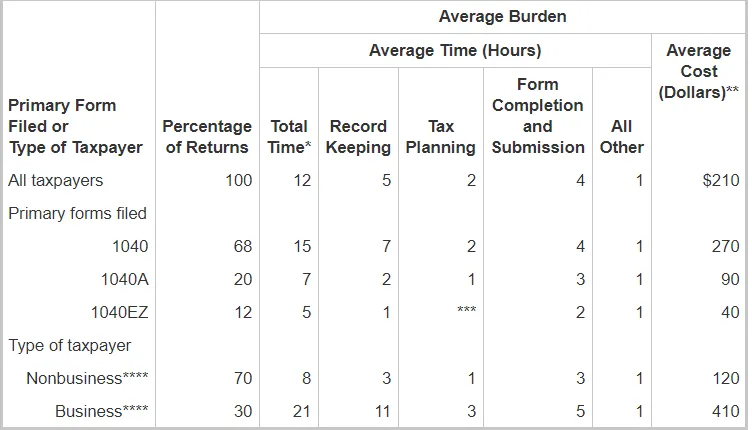 Estimated Average Taxpayer Burden for Individuals by Activity