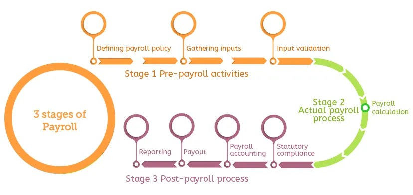 3 stages of payroll