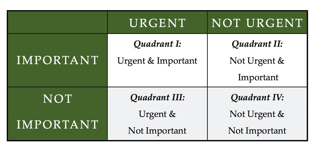 Time management quadrant