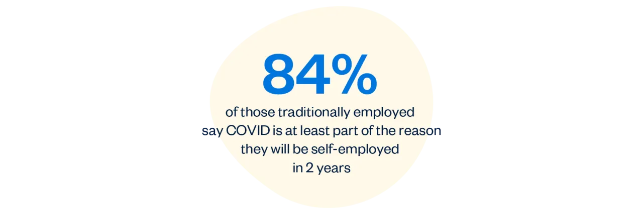 84% of them say COVID is at least partly responsible.