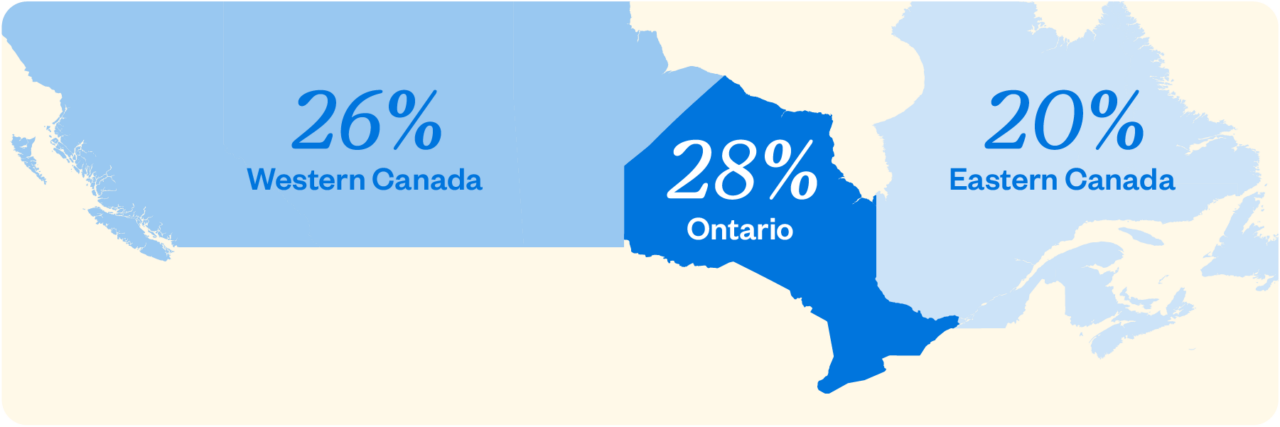 Ontario – 28%
Western Canada – 26%
Eastern Canada – 20%