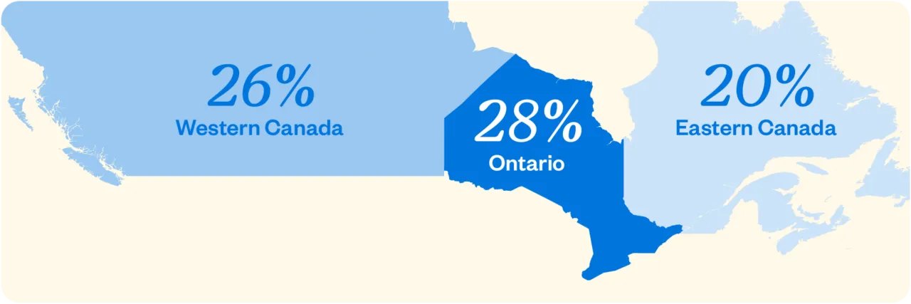 Ontario – 28%
Western Canada – 26%
Eastern Canada – 20%