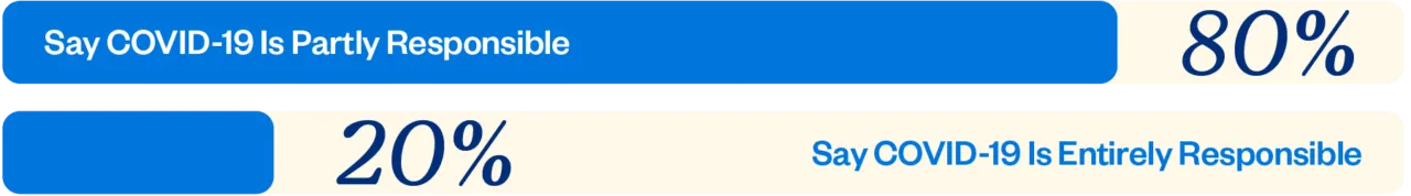 80% say COVID-19 is partly responsible
20% say COVID-19 is entirely responsible