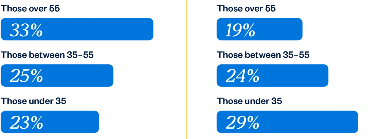 33% of those over 55 
23% of those under 35
25% of those between 35-55