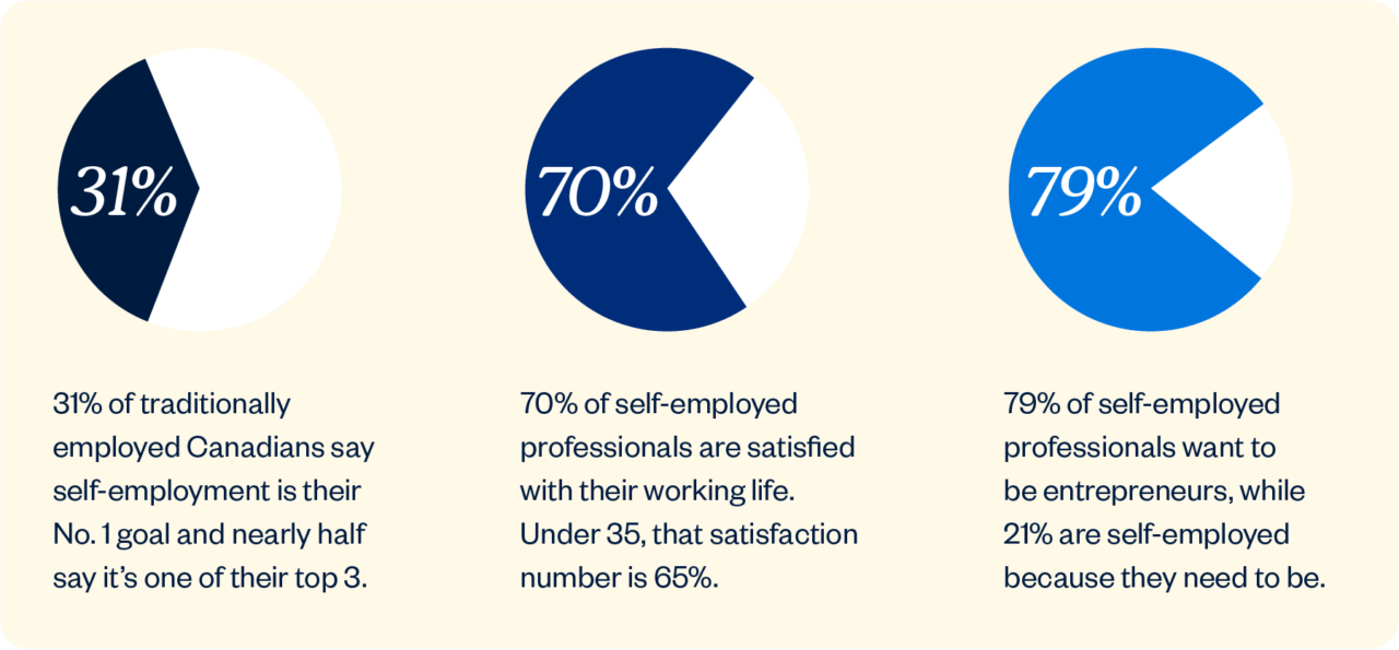 31% of traditionally-employed Canadians say self-employment is their number one goal and nearly half say it is a top-three goal
70% of self-employed professionals are satisfied with their working life. Under 35, that satisfaction number is 65%
79% of self-employed professionals want to be entrepreneurs, while 21% are self-employed because they need to be.