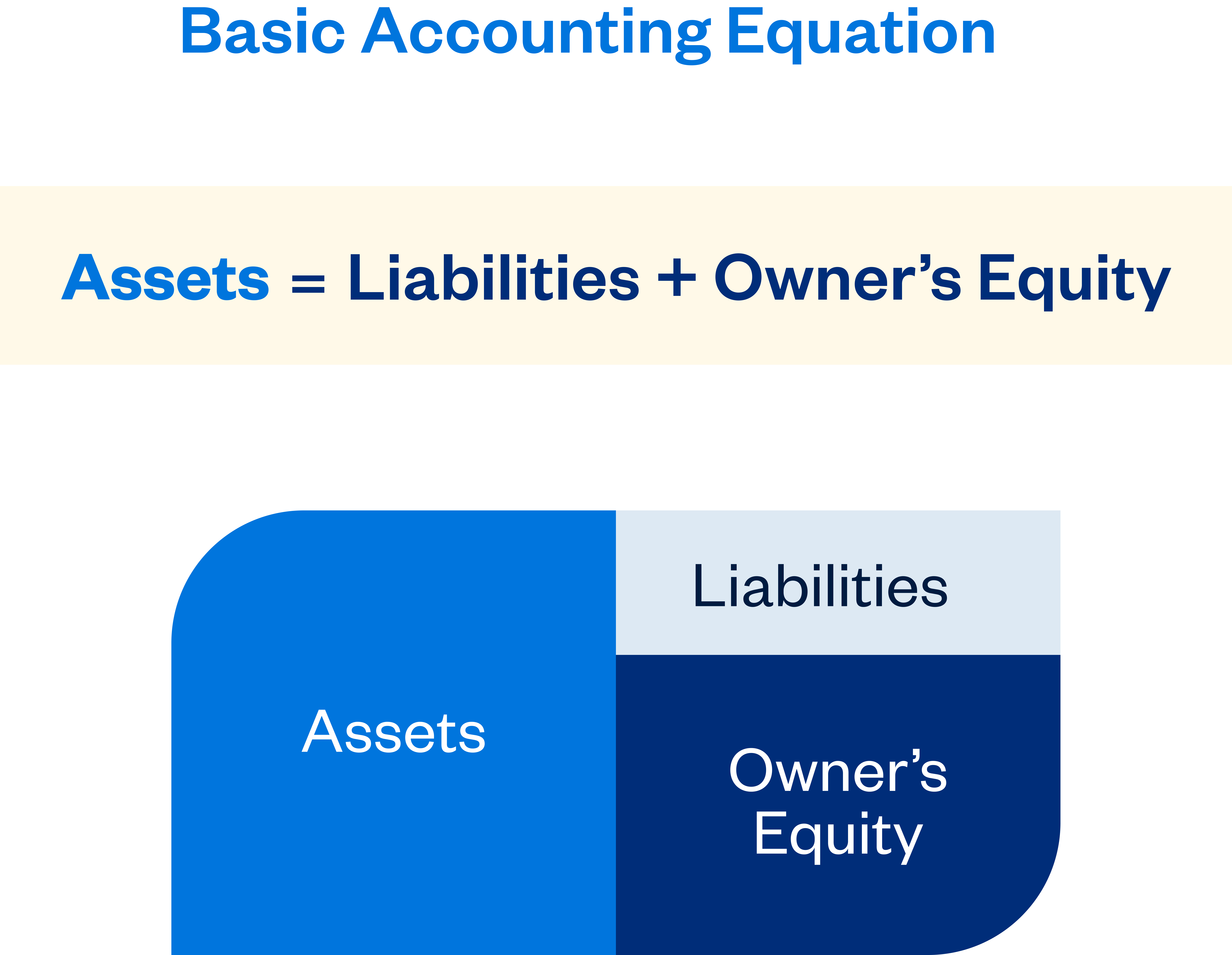 Illustration: Basic Accounting Equation