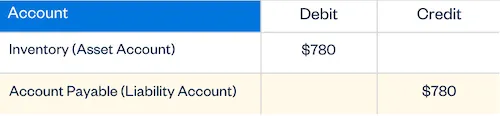 Illustration: Double-Entry Bookkeeping Example