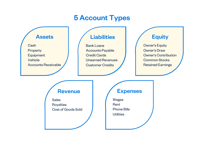 Illustration: 5 Account Types in Accounting