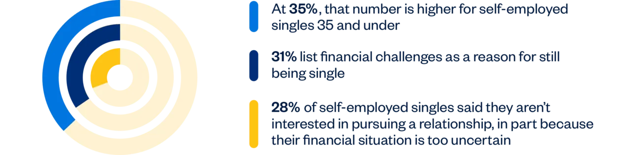 35% self-employed are single and are 35 and under, 31% list financial challenges, and 28% say they aren't interested in a relationship in part because their financial situation is too uncertain