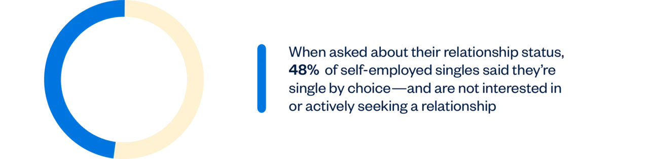 48% of self-employed are single by choice