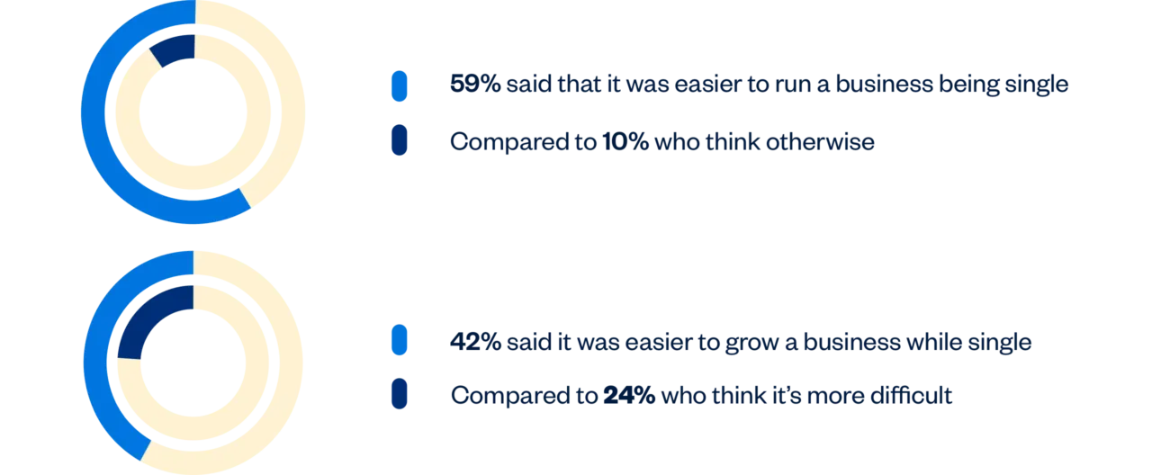 59% said it's easier to run a business being single