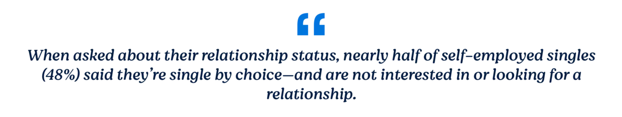 When asked about their relationship status, nearly half of self-employed singles said they're single by choice