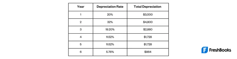 Depreciation Percentages And Calculations Formula