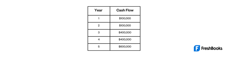 Discounted Cash Flow Formula
