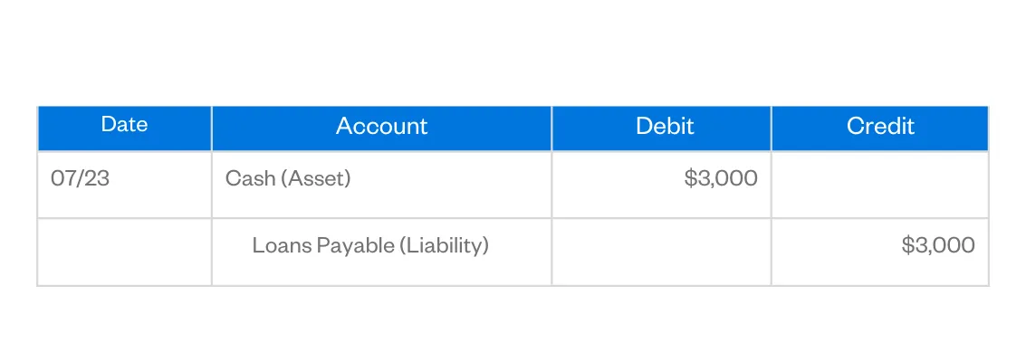 debit vs credit journal entry cash loans payable