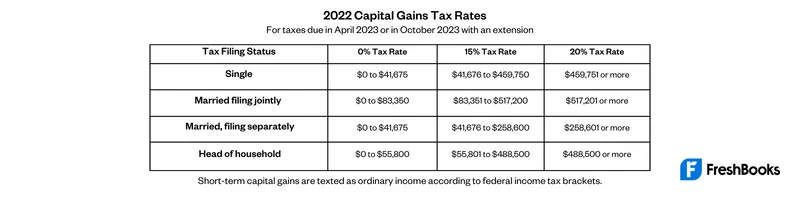 Tax Rates for Long-Term Capital Gain