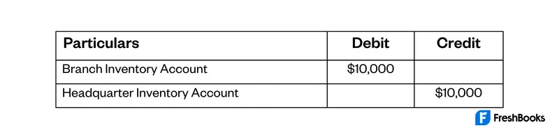 Inventory Journal Entry Formula