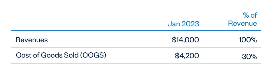 Income Statements Vertical